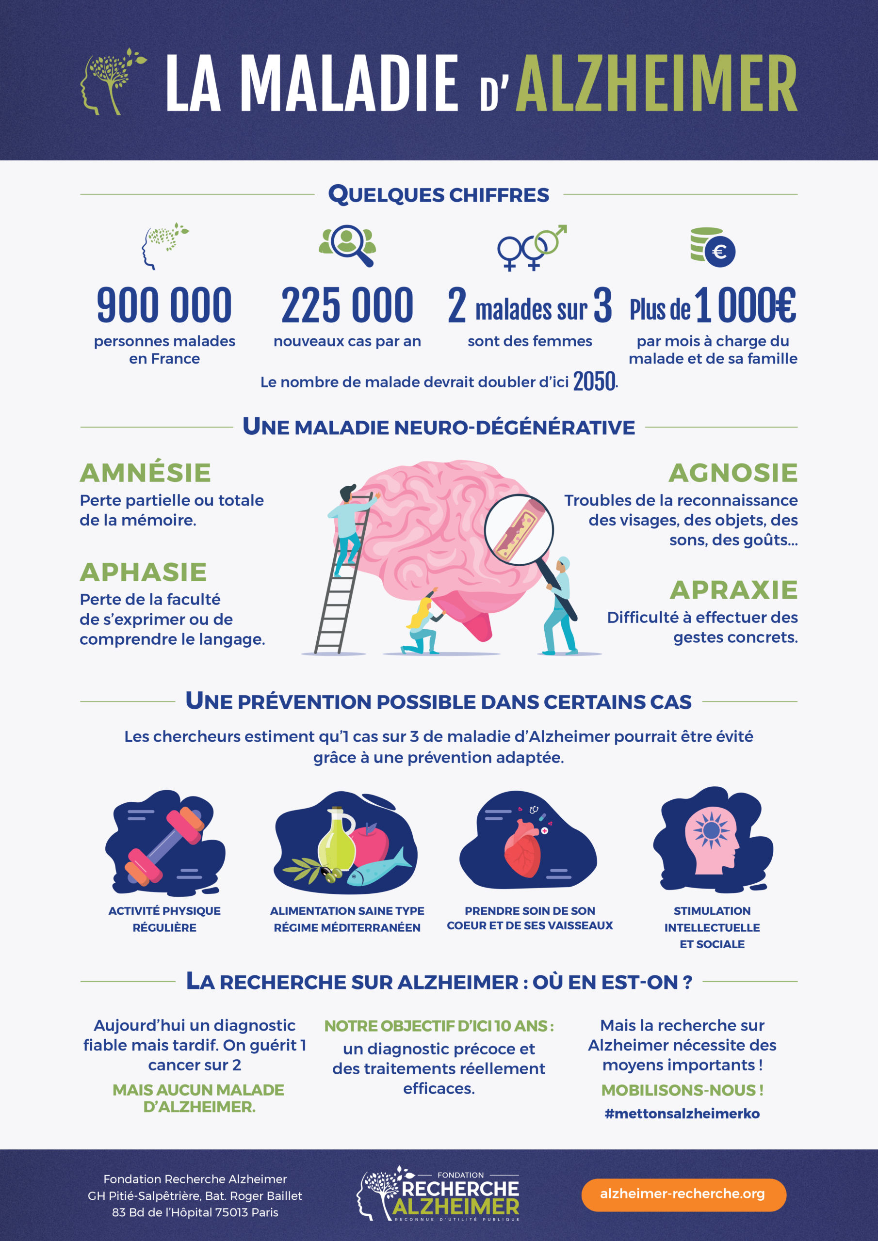 Définition Et Chiffres De La Maladie Dalzheimer Fondation Pour La Recherche Sur Alzheimer